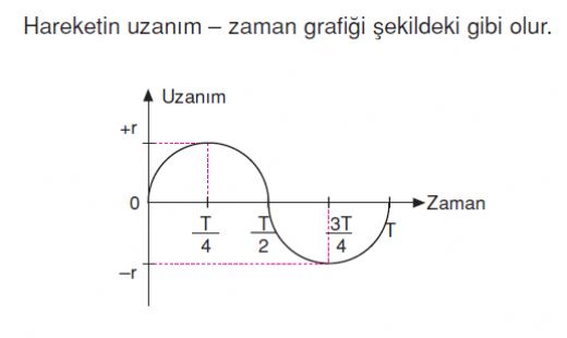 Basit Harmonik Hareket