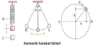 Basit Harmonik Hareket Formülleri